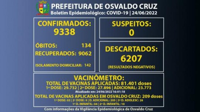Osvaldo Cruz confirma 39 novos casos de Covid-19