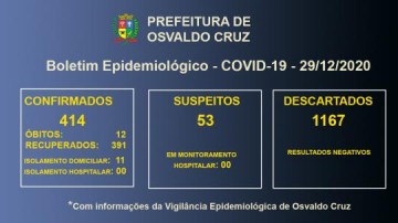 Osvaldo Cruz chega a 12 morte pela Covid-19