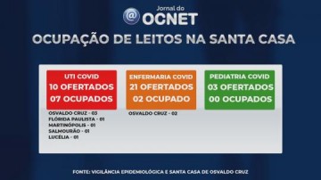 V�DEO: Quadro da pandemia melhora pelo segundo dia seguido em Osvaldo Cruz