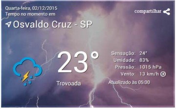 Calor pode trazer chuvas no final da tarde a Osvaldo Cruz