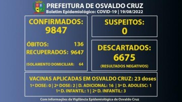 Municpio de Osvaldo Cruz confirma mais 15 casos de Covid-19
