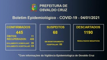 12 morte pela Covid-19 em Osvaldo Cruz na verdade foi de morador em Parapu