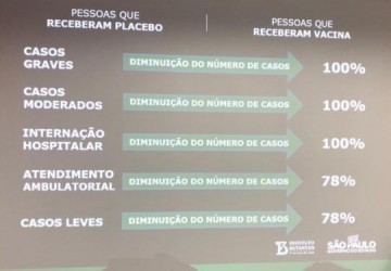 CoronaVac tem eficcia de 78% em testes feitos no Brasil, diz governo de SP