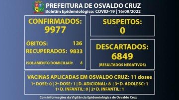 Municpio de Osvaldo Cruz confirma dois novos casos de Covid-19