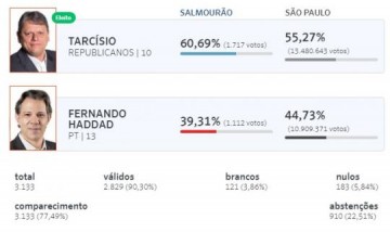 Como foi a vota��o para Presidente e Governador em Salmour�o