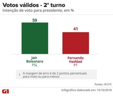 Ibope para presidente, votos vlidos: Bolsonaro, 59%; Haddad, 41%