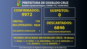 Osvaldo Cruz no confirma novos casos de Covid-19