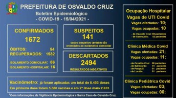 Osvaldo Cruz atinge 1.672 doentes pela Covid-19