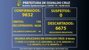 Municpio de Osvaldo Cruz confirma 11 casos de Covid-19