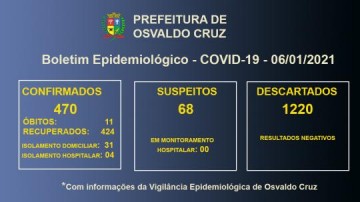 Em dois dias: Osvaldo Cruz tem 25 novos casos da Covid-19