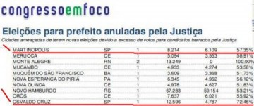 Site Congresso em Foco traz Osvaldo Cruz e Martinpolis como cidades que podem ter novas eleies