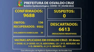 Municpio de Osvaldo Cruz confirma 8 novos casos de Covid-19