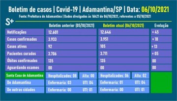 Adamantina atinge nos 5 primeiros dias de outubro 55% do total de casos de Covid-19 de setembro
