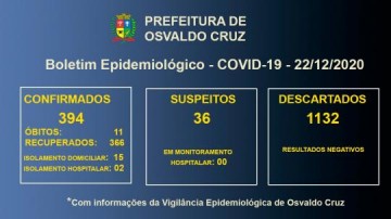 COVID-19: Osvaldo Cruz atinge 394 casos