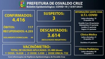 Osvaldo Cruz atinge 4.416 doentes pela Covid-19