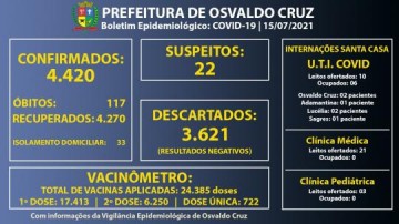 Osvaldo Cruz atinge 4.420 doentes pela Covid-19