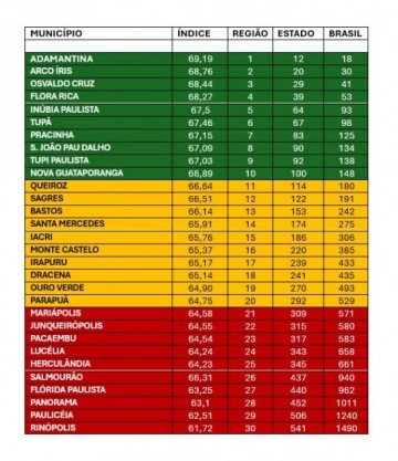 Osvaldo Cruz est� entre as 29 melhores cidades em qualidade de vida do Estado de S�o Paulo e entre as 41 melhores do Brasil