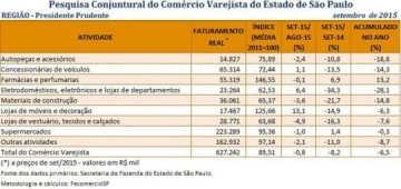 Oeste Paulista registra queda de 8,2% no faturamento do varejo