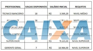 Concurso Caixa 2018 nvel mdio Salrios de at R$ 18.984,00