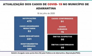 Confirmados mais 4 casos positivos de Covid-19 em Adamantina