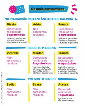 Ultraprocessados vendidos no Brasil t�m tra�os de agrot�xicos