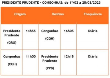 GOL anuncia volta de voo direto de Presidente Prudente at o Aeroporto de Congonhas a partir de fevereiro
