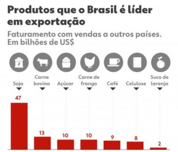 Brasil lidera exportao de soja, carne bovina e outros 5 produtos do agronegcio
