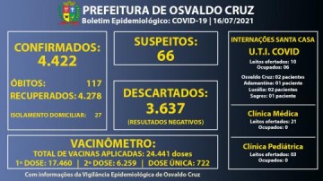 Osvaldo Cruz atinge 4.422 doentes pela Covid-19