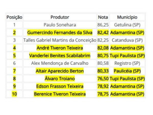 Concurso premia produtores rurais da regi�o entre os melhores caf�s do Estado de S�o Paulo