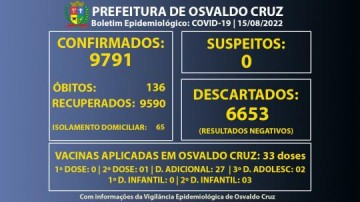 Municpio de Osvaldo Cruz confirma mais 19 casos de Covid-19