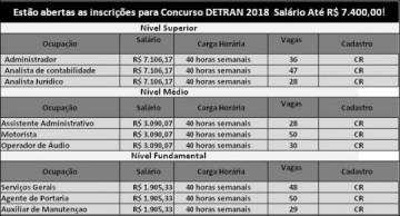 Concurso DETRAN 2018 tem vagas para nveis fundamental, mdio e superior com salrios  de at R$ 7,4 mil