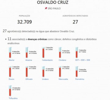 Levantamento aponta que �gua usada pela popula��o de Osvaldo Cruz tem 27 agrot�xicos, 11 associados a doen�as como c�ncer e defeitos cong�nitos
