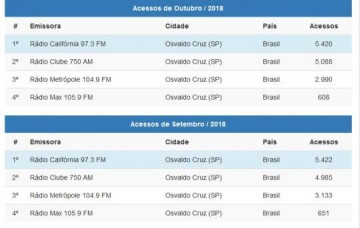 R�dios Calif�rnia FM e Clube AM s�o as mais ouvidas pelo aplicativo R�diosNet entre as emissoras de Osvaldo Cruz