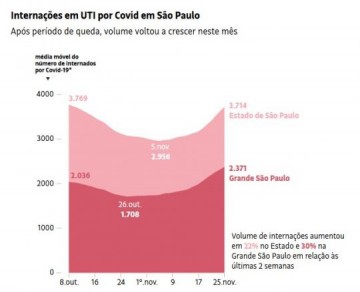 Com salto de 22% nas interna��es por Covid em SP, conselheiros de Doria pedem para endurecer quarentena j�