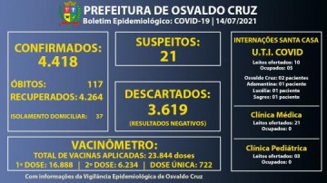 Osvaldo Cruz atinge 4.418 doentes pela Covid-19