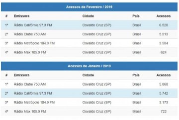 R�dios Calif�rnia FM e Clube AM s�o as mais ouvidas pelo aplicativo R�diosNet entre as emissoras de Osvaldo Cruz tamb�m em fevereiro