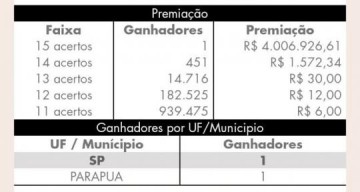 Aposta de Parapu leva R$ 4 milhes na Lotofacil