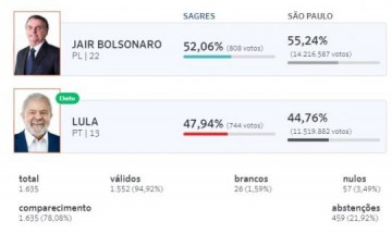 Sagres: Bolsonaro vira no segundo turno e vence Lula