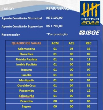 IBGE est� com vagas tempor�rias para Osvaldo Cruz