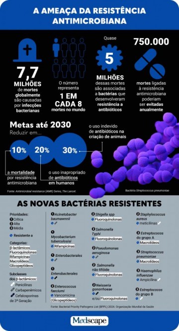 Resist�ncia aos antibi�ticos, um problema que se agrava