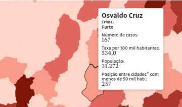 Osvaldo Cruz registra queda em estupros e furtos em 2025, mas volta a ter homic�dios e roubo de ve�culo