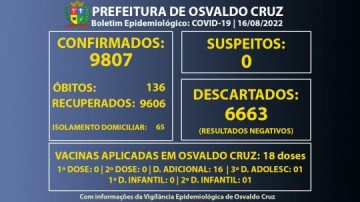 Municpio de Osvaldo Cruz confirma mais 16 casos de Covid-19