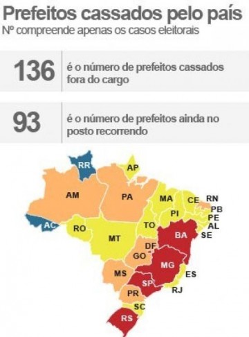 Brasil tem 1 prefeito retirado do cargo a cada 8 dias