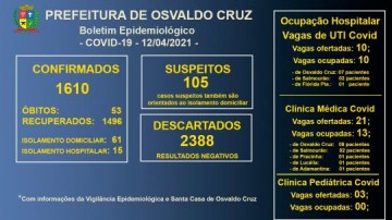 Osvaldo Cruz confirma mais 3 bitos pela Covid-19