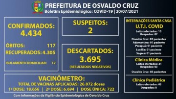 Osvaldo Cruz atinge 4.434 doentes pela Covid-19