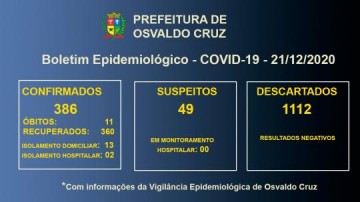 COVID-19: Osvaldo Cruz atinge 386 casos