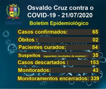 Contaminados pela Covid-19 em Osvaldo Cruz sobem de 61 para 65