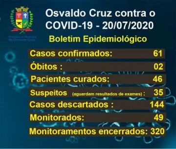 Osvaldo Cruz chega a 61 casos confirmados da Covid-19