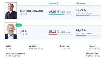 Como foi a vota��o para Presidente e Governador em Parapu�
