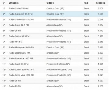 R�dio Clube AM � l�der entre emissoras da regi�o pela internet, segundo aplicativo R�dios Net